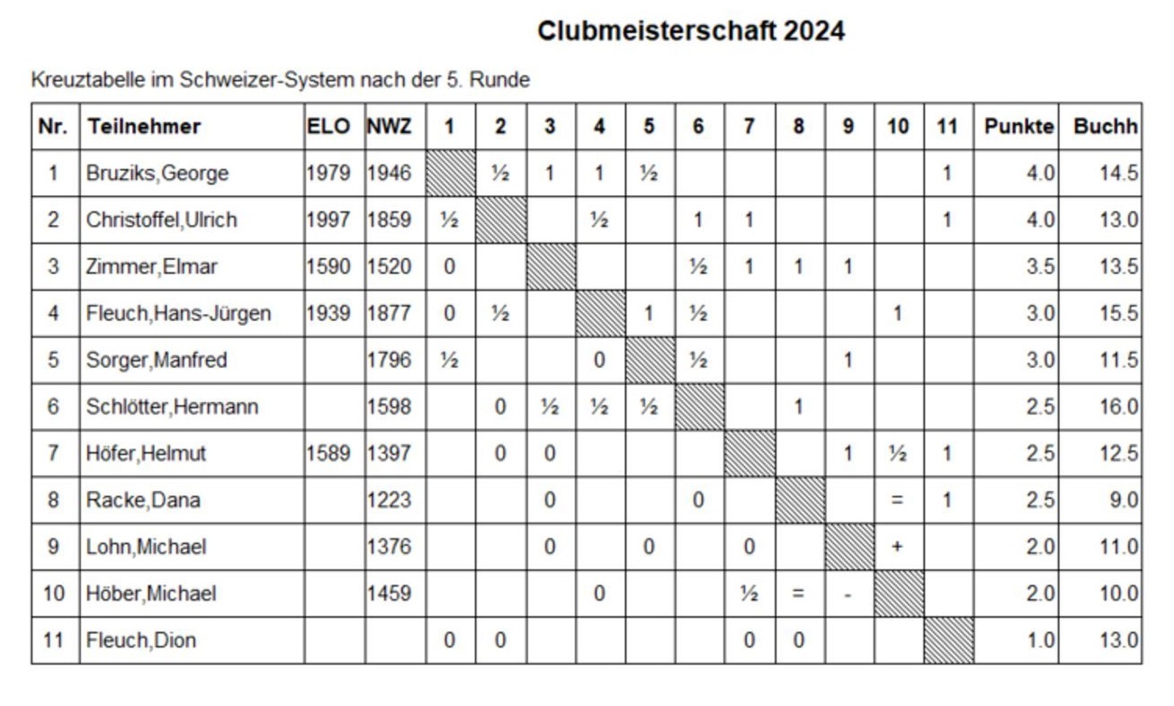 Tabelle